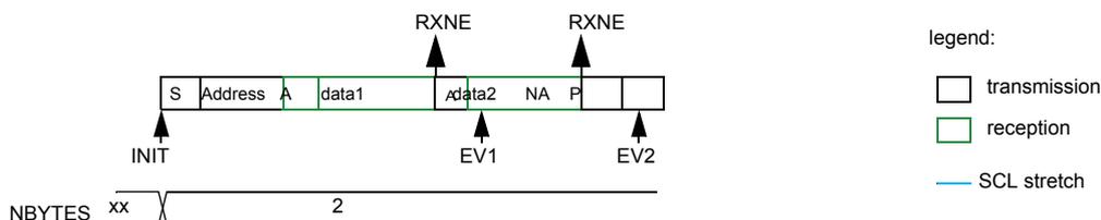 Timing diagram for I2C controller receiver in automatic end mode (STOP). The sequence starts with INIT (S), followed by Address (A), data1 (RXNE), data2 (NA), and P (EV2). RXNE flags are shown above data1 and data2. The NBYTES register is set to 2.