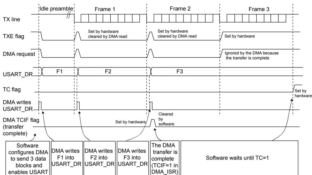 Timing diagram for USART transmission using DMA showing TX line, TXE flag, DMA request, USART_DR, TC flag, DMA writes, and DMA TCIF flag over three frames (Frame 1, Frame 2, Frame 3).