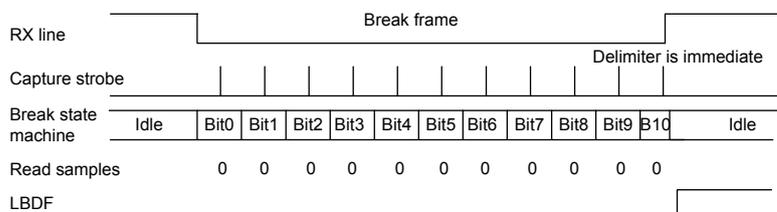 Timing diagram for Case 2: The RX line stays low for the full break frame duration. An immediate delimiter (high signal) follows. Capture strobes continue. The Break state machine reaches Bit10 and then returns to Idle. Read samples are all '0'. The LBDF flag transitions from low to high at the end of Bit10.