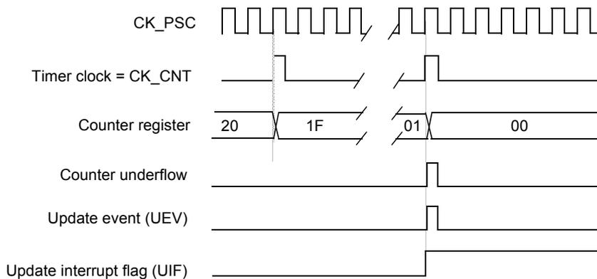 Timing diagram for Figure 45 showing counter underflow behavior.