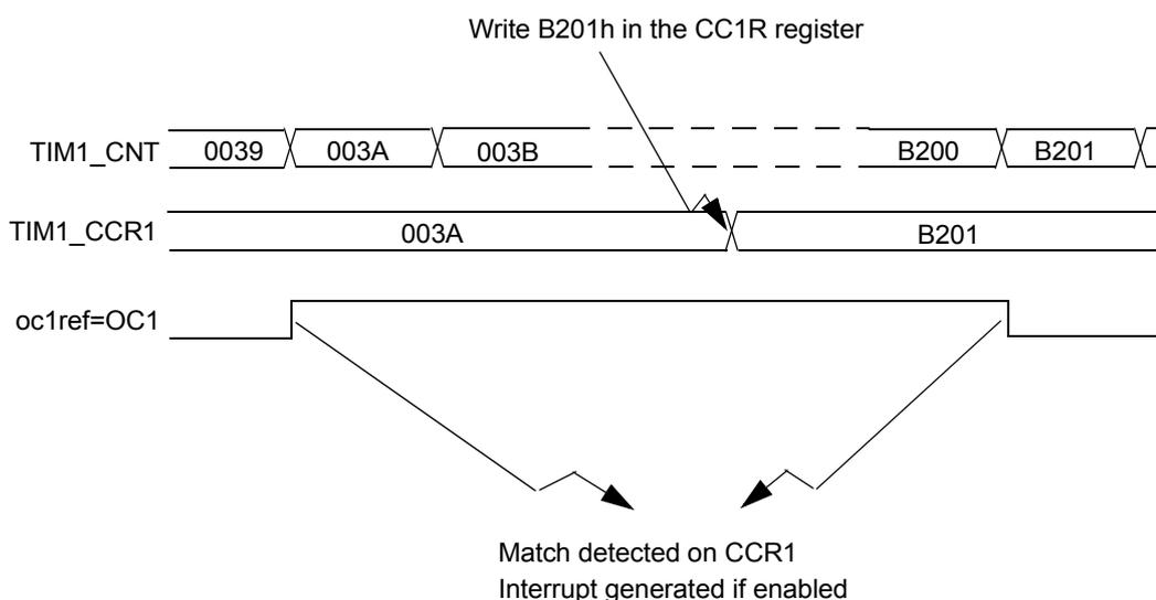 Timing diagram showing TIM1_CNT, TIM1_CCR1, and oc1ref=OC1 signals. TIM1_CNT increments from 0039 to 003B, then jumps to B200 and B201. TIM1_CCR1 is initially 003A. When TIM1_CNT matches 003A, oc1ref toggles from high to low. A software write of B201h to the CC1R register updates TIM1_CCR1 to B201. When TIM1_CNT later matches B201, oc1ref toggles from low to high. Text labels indicate 'Match detected on CCR1' and 'Interrupt generated if enabled' at the match points.