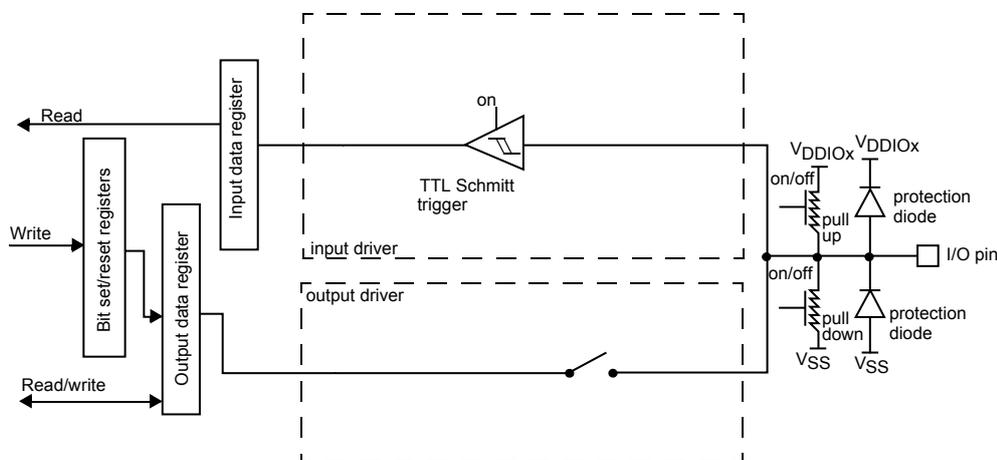 Schematic diagram of an I/O port bit showing input floating/pull-up/pull-down configurations. It includes a TTL Schmitt trigger, input and output drivers, and protection diodes connected to VDDIOx and VSS.