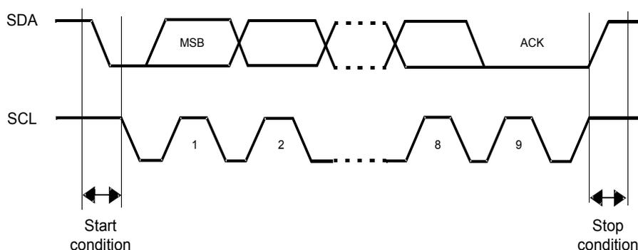 Timing diagram of the I2C bus protocol showing SDA and SCL lines. The SDA line starts high, then goes low for the Start condition, then high again for the MSB (Most Significant Bit) of a byte. The SCL line is a square wave. The first clock period is labeled '1', the second '2', and after a break, the eighth '8' and ninth '9'. The SDA line goes low for the ACK (Acknowledge) signal during the ninth clock period. The SDA line then goes high for the Stop condition. Double-headed arrows indicate the Start and Stop conditions.
