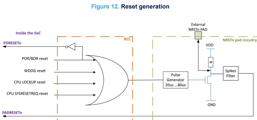 Figure 12. Reset generation diagram. The diagram shows the internal logic for reset generation within the SoC (System on Chip) and the external NRSTn pad circuitry. Inside the SoC, several reset sources are connected to an OR gate: PORESETn, POR/BOR reset, WDOG reset, CPU LOCKUP reset, and CPU SYSRESETREQ reset. The output of the OR gate is connected to a Pulse Generator (20us...80us). The output of the Pulse Generator is connected to a Spikes Filter. The output of the Spikes Filter is connected to the External NRSTn PAD. The External NRSTn PAD is connected to the NRSTn pad circuitry, which includes a pull-up resistor to VDD and a pull-down resistor to GND. The output of the Spikes Filter is also connected to the PADRESETn output inside the SoC.