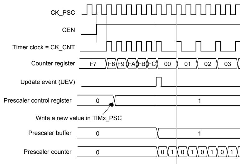 Timing diagram showing the effect of changing the prescaler division from 1 to 2. The diagram includes waveforms for CK_PSC, CEN, Timer clock (CK_CNT), Counter register, Update event (UEV), Prescaler control register, Prescaler buffer, and Prescaler counter. The counter register shows values F7, F8, F9, FA, FB, FC, 00, 01, 02, 03. The prescaler control register is changed from 0 to 1, which updates the prescaler buffer and then the prescaler counter, resulting in a division change from 1 to 2.