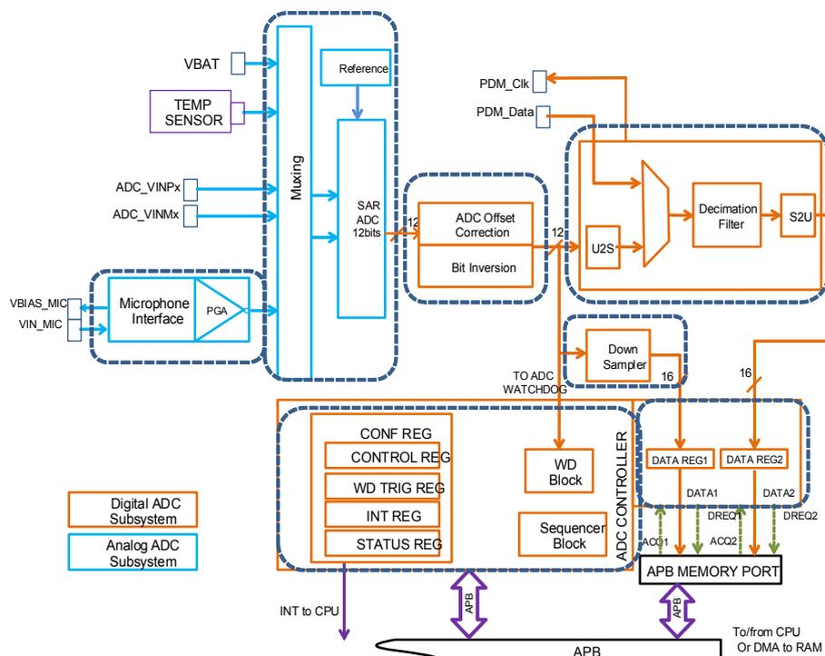 ADC top level diagram showing internal architecture and external connections.