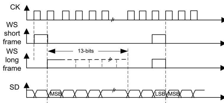 Timing diagram for 16-bit PCM standard waveforms. It shows four signals: CK (clock), WS short frame (word select), WS long frame (word select), and SD (serial data). The CK signal is a periodic square wave. The WS short frame is a pulse that is high for one clock cycle. The WS long frame is a pulse that is high for 13 clock cycles. The SD signal shows a sequence of bits, with the first bit labeled MSB and the last bit of the 16-bit word labeled LSB. A break symbol (//) is used to indicate that the diagram is not to scale.