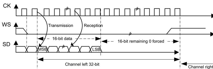 Timing diagram for I²S Philips standard showing CK, WS, and SD signals. It illustrates the transmission of 16-bit data followed by 16-bit remaining 0 forced, forming a 32-bit channel frame. Labels include MSB, LSB, Channel left 32-bit, and Channel right.