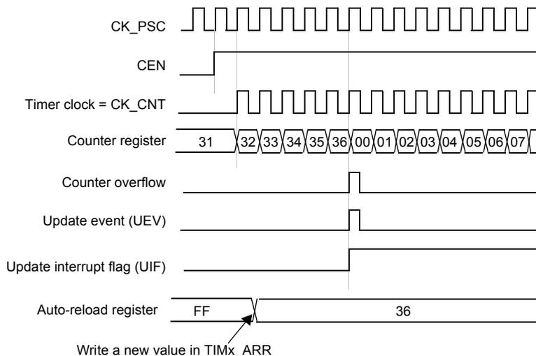 Timing diagram for update event when ARPE=0. It shows CK_PSC (square wave), CEN (high), Timer clock = CK_CNT (square wave), Counter register (values 31, 32, 33, 34, 35, 36, 00, 01, 02, 03, 04, 05, 06, 07), Counter overflow (pulse at 36), Update event (UEV) (pulse at 36), Update interrupt flag (UIF) (high at 36), and Auto-reload register (values FF, 36). An arrow points to the value 36 in the Auto-reload register with the text 'Write a new value in TIMx_ARR'.