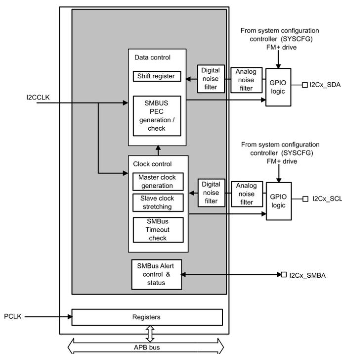 I2C block diagram showing internal components like Data control, Clock control, and Registers connected to an APB bus, with external pins I2Cx_SDA, I2Cx_SCL, and I2Cx_SMBA.