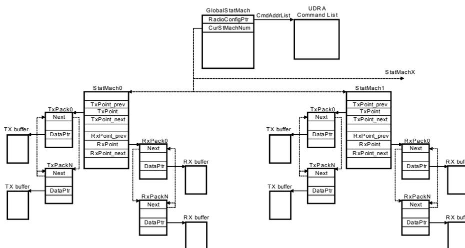 RAM table tree diagram showing the hierarchy of RAM tables. At the top is GlobalStatMach, which points to CmdAddrList and UDRA Command List. GlobalStatMach also points to StatMach0 and StatMach1. StatMach0 and StatMach1 each point to a list of TxPack and RxPack tables. TxPack and RxPack tables point to TX buffer and RX buffer respectively. DataPtr in TxPack and RxPack tables point to DataPack tables.