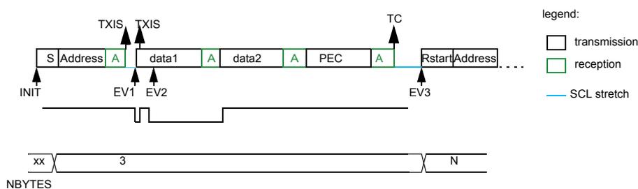 Timing diagram for SMBus controller transmitter in software end mode (RESTART). The diagram shows a sequence of bytes: S (Start), Address (A), data1 (A), data2 (A), PEC (A), and Rstart|Address (A). The S, Address, data1, data2, and PEC bytes are shown in green boxes, indicating reception. The Rstart|Address byte is shown in a white box, indicating transmission. The TXIS flag is set at the Address and data1 bytes. The TC flag is set at the PEC byte. The NBYTES register is set to 3. The legend indicates that white boxes represent transmission, green boxes represent reception, and blue lines represent SCL stretch.