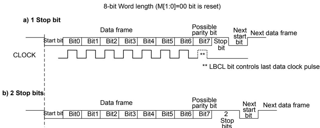 Timing diagrams for 1 and 2 stop bits. Diagram (a) shows a data frame with start bit, 8 data bits (Bit0-Bit7), a possible parity bit, 1 stop bit, and the start bit of the next frame. Diagram (b) shows a data frame with start bit, 8 data bits (Bit0-Bit7), a possible parity bit, 2 stop bits, and the start bit of the next frame. Both diagrams include a CLOCK signal line with a note that the LBCL bit controls the last data clock pulse.
