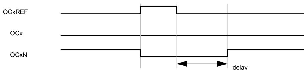 Timing diagram showing deadtime waveforms where the delay is greater than the positive pulse width. It shows OCxREF, OCx, and OCxN waveforms with a 'delay' arrow indicating the deadtime period.
