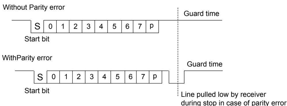 Timing diagram for ISO 7816-3 asynchronous protocol. It shows two scenarios: 'Without Parity error' and 'With Parity error'. In both, a character is transmitted starting with a Start bit (S), followed by 8 data bits (0-7), and a parity bit (p). A vertical dashed line marks the 'Guard time'. In the 'Without Parity error' case, the line returns to idle after the parity bit. In the 'With Parity error' case, the line is pulled low by the receiver during the stop bit period, as indicated by the text 'Line pulled low by receiver during stop in case of parity error'.