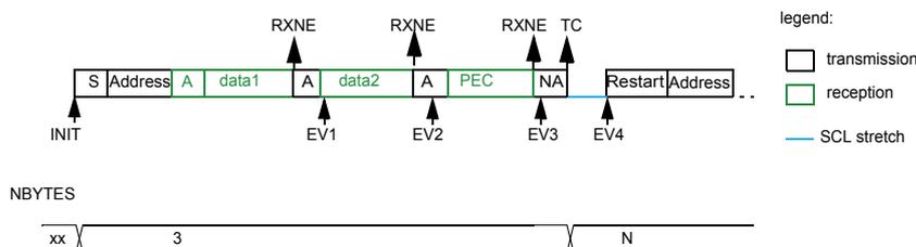 Timing diagram for SMBus controller receiver in software end mode (RESTART). The sequence is similar to the first diagram but ends with a RESTART condition instead of a STOP. Events include INIT, RXNE at each Acknowledge, EV1, EV2, EV3 at the NA signal, and EV4/TC at the RESTART Address. The 'NBYS' register shows 'xx', '3', and 'N'.
