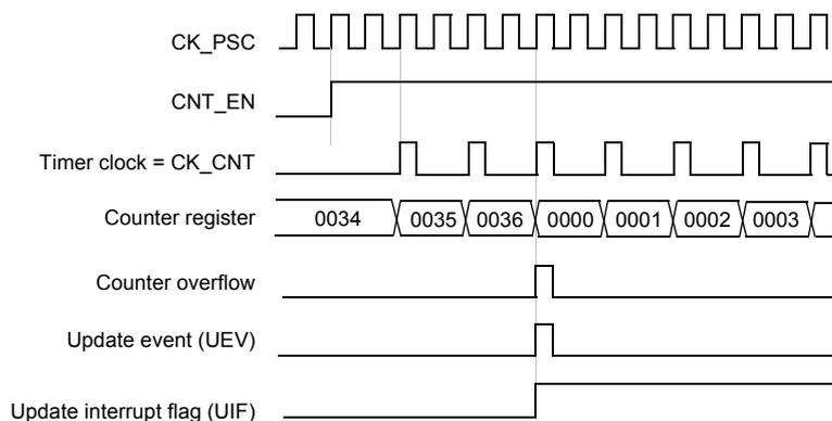 Timing diagram for internal clock divided by 2. It shows the relationship between CK_PSC, CNT_EN, Timer clock (CK_CNT), Counter register values, Counter overflow, Update event (UEV), and Update interrupt flag (UIF).