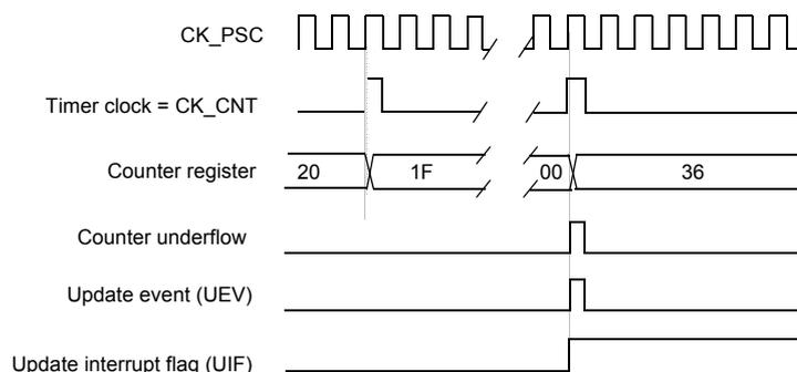 Timing diagram for Figure 40 showing counter behavior with internal clock divided by N.