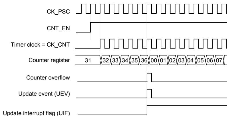 Timing diagram for internal clock divided by 1. It shows the relationship between CK_PSC, CNT_EN, Timer clock (CK_CNT), Counter register values, Counter overflow, Update event (UEV), and Update interrupt flag (UIF).