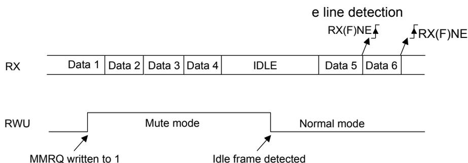 Timing diagram for Figure 143 showing RX and RWU signals. RX line shows Data 1-4, IDLE, Data 5, Data 6. RWU line goes high when MMRQ is written to 1, entering Mute mode. It returns low when an Idle frame is detected, returning to Normal mode. RX(F)NE flags are shown pulsing for Data 5 and Data 6 while in Mute mode.
