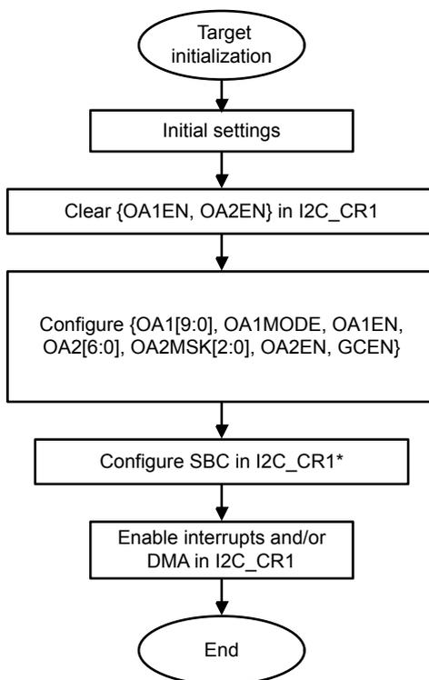Flowchart for Target initialization: Target initialization -> Initial settings -> Clear {OA1EN, OA2EN} in I2C_CR1 -> Configure {OA1[9:0], OA1MODE, OA1EN, OA2[6:0], OA2MSK[2:0], OA2EN, GCEN} -> Configure SBC in I2C_CR1* -> Enable interrupts and/or DMA in I2C_CR1 -> End