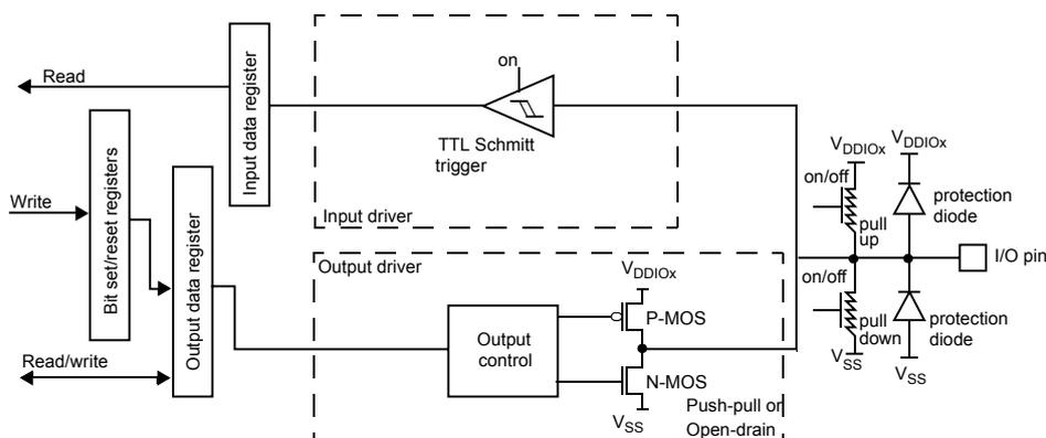 Schematic diagram of an I/O port bit showing output configuration. It includes an Output control block connected to P-MOS and N-MOS transistors, a TTL Schmitt trigger, and protection diodes.