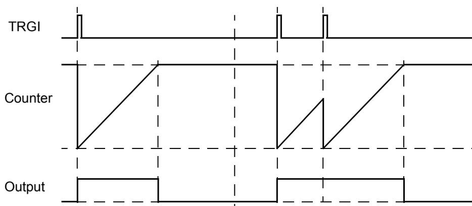 Timing diagram for Retriggerable one-pulse mode. The diagram shows three waveforms over time: TRGI (Trigger), Counter, and Output. TRGI shows three pulses. The first pulse starts the counter, which counts up linearly. The Output goes high when the counter starts and goes low when the counter reaches its auto-reload value. The second TRGI pulse occurs while the counter is still counting, extending the Output pulse. The third TRGI pulse occurs after the counter has reached its auto-reload value and the Output has gone low, starting a new counting cycle.