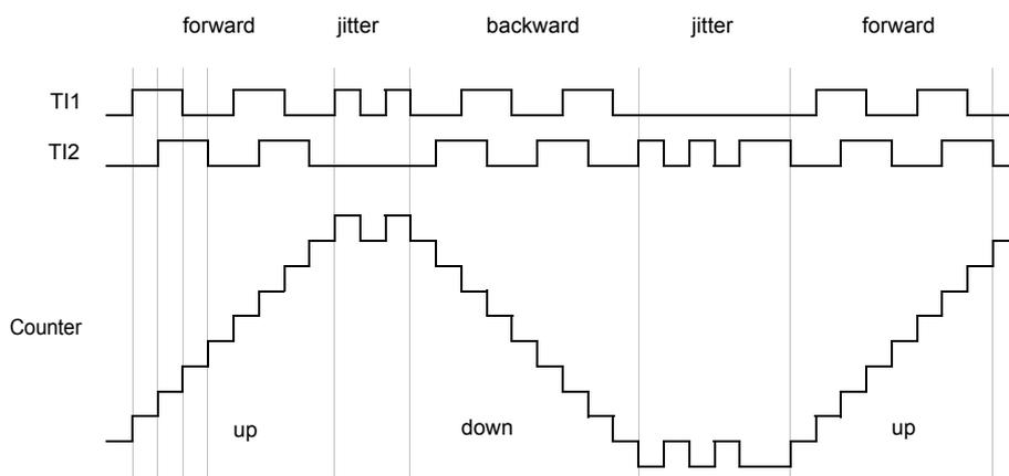 Timing diagram showing TI1, TI2, and Counter signals over time. The diagram is divided into five segments: 'forward', 'jitter', 'backward', 'jitter', and 'forward'. In the 'forward' segments, the counter counts up ('up'). In the 'backward' segment, the counter counts down ('down'). The 'jitter' segments show signal noise that does not affect the counter's direction.