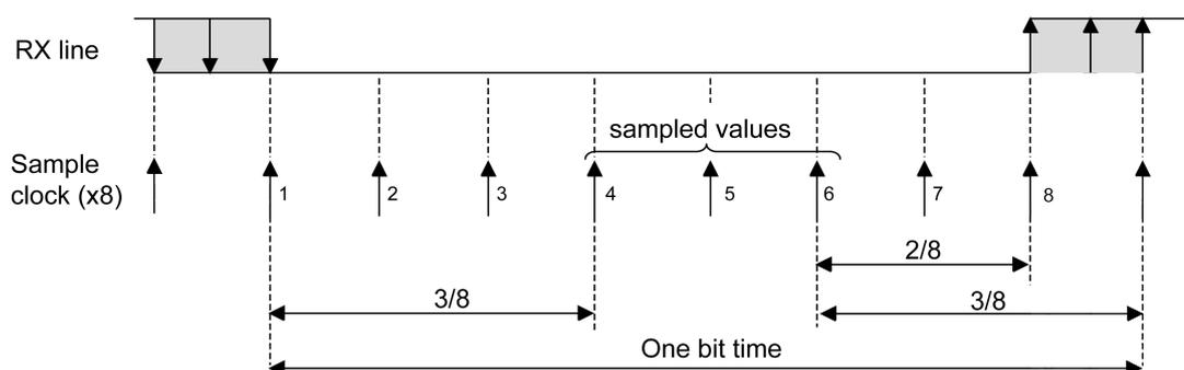 Timing diagram for oversampling by 8. It shows the RX line and Sample clock (x8). The RX line has a falling edge followed by a rising edge. The Sample clock has 8 rising edges labeled 1 through 8. The first three rising edges are shaded gray. The 'sampled values' are indicated by a bracket over the 4th, 5th, and 6th rising edges. The 'One bit time' is marked by a double-headed arrow spanning from the first rising edge to the 8th. The duration from the first rising edge to the start of the sampled values is labeled 3/8. The duration from the start of the sampled values to the 8th rising edge is labeled 2/8. The duration from the 6th rising edge to the 8th rising edge is labeled 3/8.