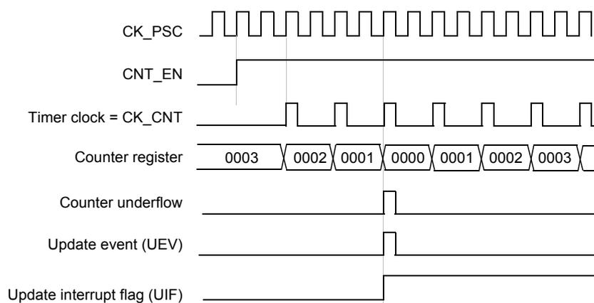 Timing diagram for internal clock divided by 2. It shows the relationship between CK_PSC, CNT_EN, Timer clock (CK_CNT), Counter register values, Counter underflow, Update event (UEV), and Update interrupt flag (UIF). The counter counts from 0003 down to 0000, then overflows to 0003 and continues counting down. The timer clock (CK_CNT) is half the frequency of the prescaler output (CK_PSC).
