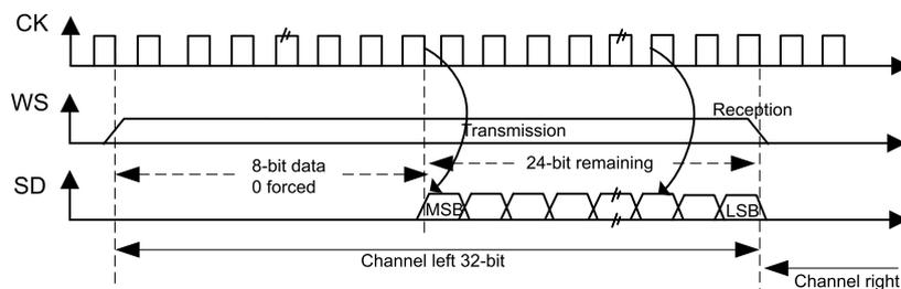 Timing diagram for Figure 176 showing CK, WS, and SD signals. The diagram illustrates a transmission phase followed by a reception phase. The SD signal shows an 8-bit data frame (0 forced) followed by a 24-bit remaining data frame. The WS signal is high during transmission and low during reception. The CK signal is a periodic clock. The diagram is labeled 'Channel left 32-bit' and 'Channel right'.