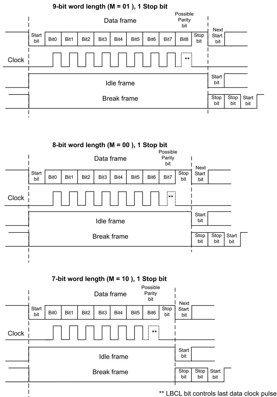 Timing diagrams for 9-bit, 8-bit, and 7-bit word lengths showing data frames, idle frames, and break frames relative to a clock signal.