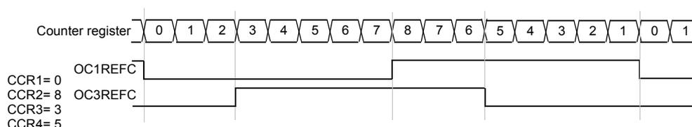 Timing diagram for Figure 64 showing Counter register values, OC1REFC, and OC3REFC signals. The counter register values are: 0, 1, 2, 3, 4, 5, 6, 7, 8, 7, 6, 5, 4, 3, 2, 1, 0, 1. OC1REFC is high from counter value 0 to 8 and low from 8 to 0. OC3REFC is high from counter value 0 to 5 and low from 5 to 0. CCR values: CCR1=0, CCR2=8, CCR3=3, CCR4=5.