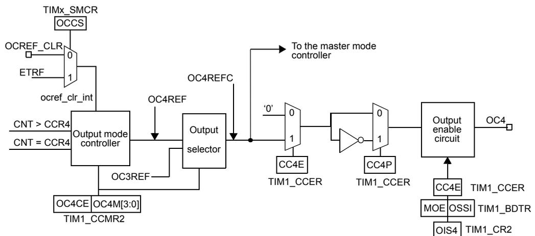 Figure 58: Output stage block diagram for channel 4. Similar to Figure 57 but simplified. It includes OCREF_CLR logic, an Output mode controller (TIM1_CCMR2), and an Output selector (TIM1_CCMR2) that takes OC3REF and OC4REF. The signal OC4REFC goes to the master mode controller and through polarity selection (CC4P in TIM1_CCER) to the Output enable circuit (controlled by MOE, OSSI in TIM1_BDTR, OIS4 in TIM1_CR2, and CC4E in TIM1_CCER) to produce the OC4 output.