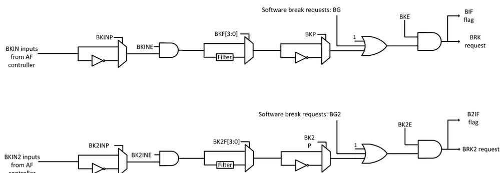 Figure 70. Break and break2 circuitry overview. The diagram shows two parallel logic paths for break and break2 signals. The top path for 'break' starts with 'BKIN inputs from AF controller' entering a buffer (BKINP), followed by an inverter (BKINE). This is followed by a programmable filter (BKF[3:0]), then a polarity buffer (BKP). The output of the polarity buffer and a 'Software break requests: BG' signal are inputs to an OR gate. The output of the OR gate and the BKE enable bit are inputs to an AND gate, which produces the 'BRK request' and sets the 'BIF flag'. The bottom path for 'break2' is identical in structure but uses BK2INP, BK2INE, BK2F[3:0], BK2P, 'Software break requests: BG2', BKE2, 'BRK2 request', and 'B2IF flag'.