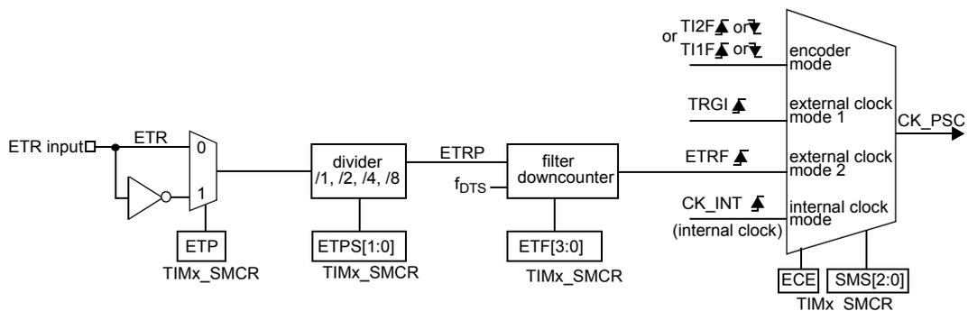 Block diagram of the external trigger input block. The ETR input is connected to a multiplexer (ETP) in the TIMx_SMCR register. The output of the multiplexer goes to a divider (/1, /2, /4, /8) controlled by ETPS[1:0] in the TIMx_SMCR register. The output of the divider (ETRP) goes to a filter downcounter controlled by ETF[3:0] in the TIMx_SMCR register. The output of the filter downcounter (f_DTS) goes to a mode selection block. This block includes encoder mode (TI2F or TI1F), external clock mode 1 (TRGI), external clock mode 2 (ETRF), and internal clock mode (CK_INT). The output of the mode selection block is CK_PSC, which is controlled by ECE and SMS[2:0] in the TIMx_SMCR register.