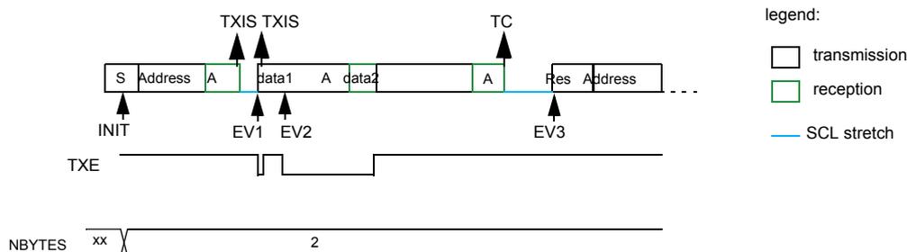 Timing diagram for I2C controller transmitter in software end mode (RESTART). The diagram shows a sequence of bytes: S (Start), Address (green), A (Acknowledge), data1 (green), A (Acknowledge), data2 (green), A (Acknowledge), Res (Restart), and Address (green). Events are marked: INIT at the start, EV1 (TXIS) after Address, EV2 (TXIS) after data1, TC (Transfer Complete) after data2, and EV3 (TC) after the restart. The NBYTES register is set to 2. A legend indicates transmission (white), reception (green), and SCL stretch (blue line).