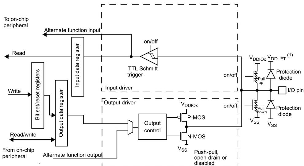 Schematic diagram of a digital only five-volt tolerant I/O port bit. This diagram is similar to Figure 15 but lacks the 'Analog' input and output connections. It shows the same internal components: input data register, bit set/reset registers, output data register, output control, P-MOS and N-MOS transistors, a TTL Schmitt trigger, and protection diodes. External connections include 'To on-chip peripheral', 'Alternate function input', 'Read', 'Write', 'From on-chip peripheral', 'Alternate function output', and 'I/O pin'. The I/O pin is connected to VDDIOX, VDD_FT (1), and VSS. The protection diodes are connected to VDD_FT and VSS.