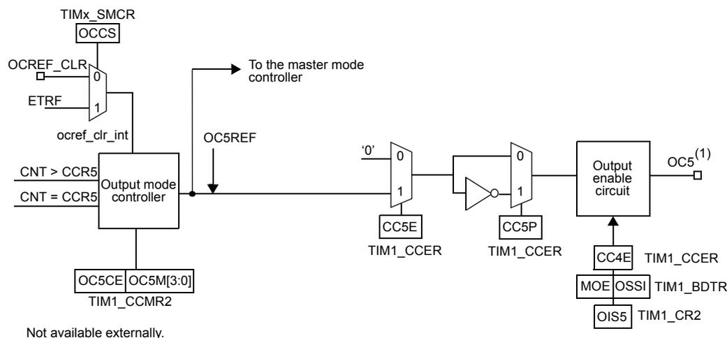 Schematic diagram of the output stage of capture/compare channel 5. It shows the signal flow from the Output mode controller through various multiplexers and an inverter to the OC5 output. Control signals include TIMx_SMCR (OCCS), OCREF_CLR, ETRF, CNT > CCR5, CNT = CCR5, TIM1_CCMR2 (OC5CE, OC5M[3:0]), TIM1_CCER (CC5E, CC5P), TIM1_BDTR (MOE, OSSI), and TIM1_CR2 (OIS5).