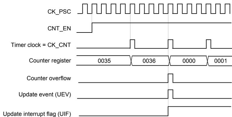 Timing diagram for internal clock divided by 4. It shows the relationship between CK_PSC, CNT_EN, Timer clock (CK_CNT), Counter register values, Counter overflow, Update event (UEV), and Update interrupt flag (UIF).
