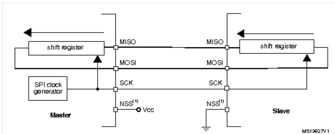 Figure 151: Full-duplex single master/single slave application diagram. A Master device and a Slave device are connected via four lines: MISO, MOSI, SCK, and NSS. The Master's shift register is connected to its MISO and MOSI pins. The Slave's shift register is connected to its MISO and MOSI pins. The Master's MISO pin is connected to the Slave's MOSI pin. The Master's MOSI pin is connected to the Slave's MISO pin. The Master's SCK pin is connected to the Slave's SCK pin. The Master's NSS pin is connected to Vcc. The Slave's NSS pin is connected to ground. An SPI clock generator is connected to the Master's SCK pin. Arrows indicate data flow: from the Master's shift register to the Slave's shift register via the MOSI line, and from the Slave's shift register to the Master's shift register via the MISO line.