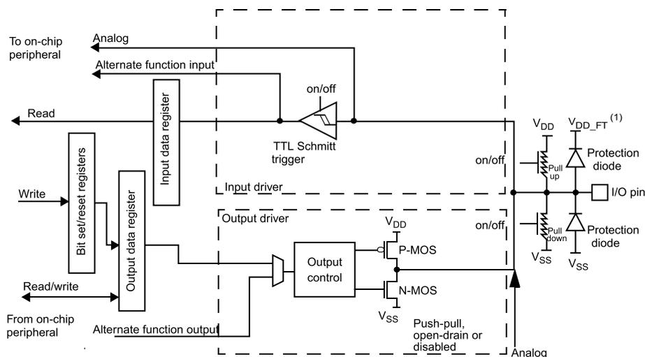 Schematic diagram of a mixed analog/digital five-volt tolerant I/O port bit. The diagram shows internal components including an input data register, bit set/reset registers, output data register, output control, P-MOS and N-MOS transistors, a TTL Schmitt trigger, and protection diodes. External connections include 'To on-chip peripheral', 'Alternate function input', 'Read', 'Write', 'From on-chip peripheral', 'Alternate function output', and 'I/O pin'. The I/O pin is connected to VDD_FT (1), VDD, and VSS. The protection diodes are connected to VDD_FT and VSS. The input driver and output driver are also shown.