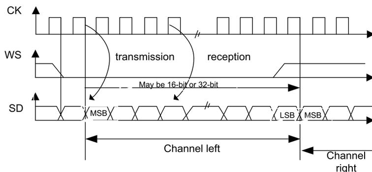Timing diagram for I2S Philips protocol showing CK, WS, and SD signals. The diagram illustrates the relationship between the clock (CK), word select (WS), and serial data (SD) lines. The WS signal is active low and indicates the channel (left or right). The SD signal is latched on the falling edge of CK for transmission and read on the rising edge for reception. The diagram shows two channels: Channel left and Channel right. The data length can be 16-bit or 32-bit.