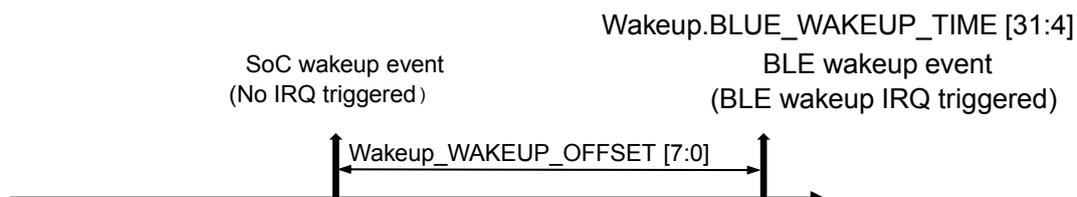 Timing diagram showing wakeup events. A horizontal timeline has two vertical markers. The first marker is labeled 'SoC wakeup event (No IRQ triggered)'. The second marker is labeled 'BLE wakeup event (BLE wakeup IRQ triggered)'. A double-headed arrow between the two markers is labeled 'Wakeup.WAKEUP_OFFSET [7:0]'. Above the second marker, the text 'Wakeup.BLUE_WAKEUP_TIME [31:4]' is shown.
