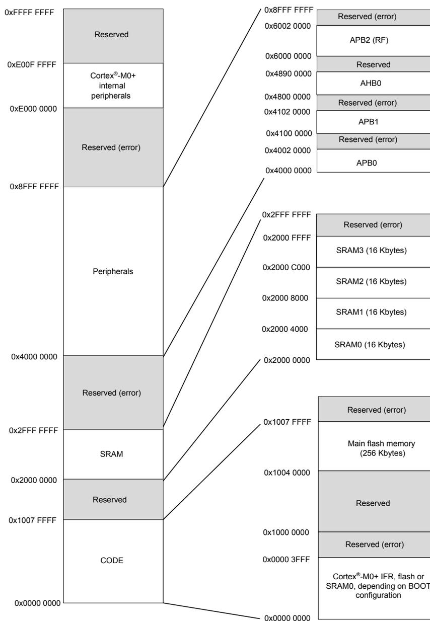 Memory map diagram showing address ranges and memory types for Cortex-M0+.