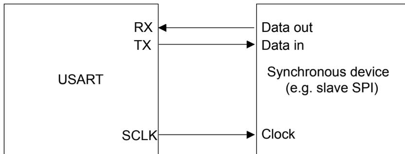 Block diagram showing USART connected to a synchronous device. The USART block has pins RX, TX, and SCLK. The Synchronous device (e.g. slave SPI) has pins Data out, Data in, and Clock. Connections: USART RX connects to Data out; USART TX connects to Data in; USART SCLK connects to Clock.