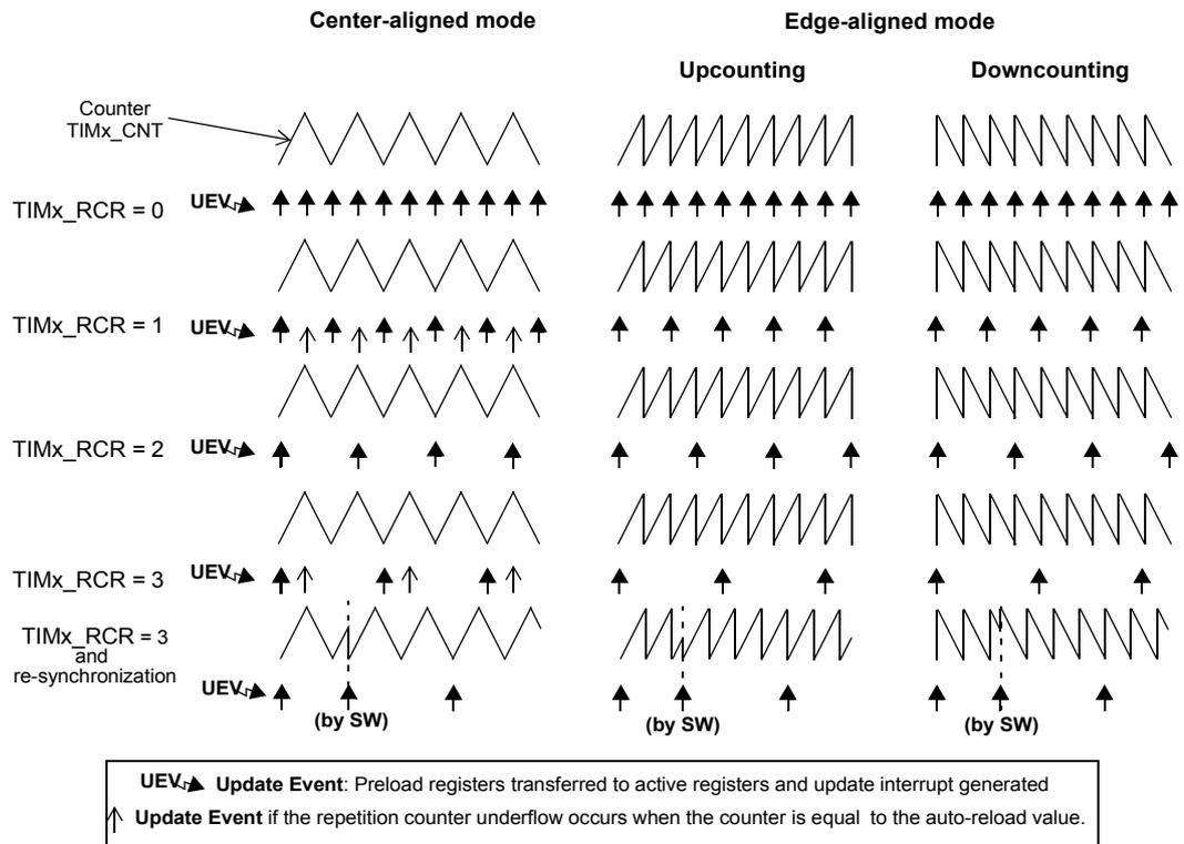 Timing diagrams for Center-aligned and Edge-aligned modes showing update rates for various TIMx_RCR settings (0, 1, 2, 3, and 3 with re-synchronization).