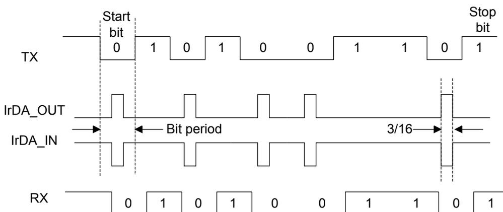 Figure 132: IrDA data modulation (3/16) - normal mode. This timing diagram shows the relationship between the TX signal, IrDA_OUT, IrDA_IN, and RX signals for a byte with value 0b01010011. The TX signal starts with a Start bit (0) and ends with a Stop bit (1). The IrDA_OUT signal is a modulated version of the TX signal. The IrDA_IN signal is the received modulated signal. The RX signal is the demodulated version of the IrDA_IN signal. The Bit period is indicated, and the 3/16 modulation ratio is shown.
