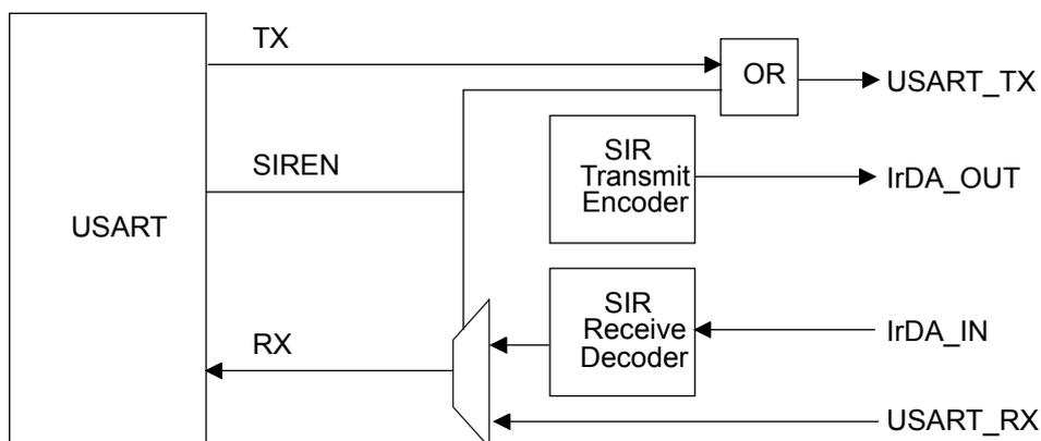 Figure 131: IrDA SIR ENDEC - block diagram. The diagram shows a USART block connected to an IrDA SIR ENDEC. The USART has TX, SIREN, and RX pins. The TX pin is connected to an OR gate, which outputs to USART_TX. The SIREN pin is connected to the SIR Transmit Encoder. The RX pin is connected to a multiplexer, which outputs to USART_RX. The SIR Transmit Encoder outputs to IrDA_OUT. The SIR Receive Decoder receives input from IrDA_IN and outputs to the multiplexer.