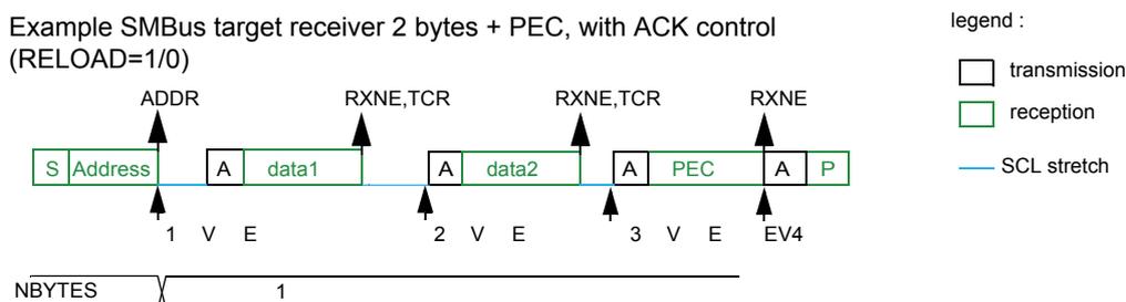 Diagram of SMBus target receiver 2 bytes + PEC with ACK control. The sequence starts with a green 'S' (Start) followed by a green 'Address' block. An arrow labeled 'ADDR' points to the 'Address' block. Below the 'Address' block, an arrow labeled 'EV1' points to the transition. This is followed by a white 'A' (Acknowledge) block, then a green 'data1' block. An arrow labeled 'RXNE,TCR' points to the end of 'data1', and 'EV2' points to the transition. This is followed by a white 'A' block, then a green 'data2' block. An arrow labeled 'RXNE,TCR' points to the end of 'data2', and 'EV3' points to the transition. This is followed by a white 'A' block, a green 'PEC' block, an arrow labeled 'RXNE' pointing to its end, and 'EV4' pointing to the transition. Finally, a white 'A' block and a green 'P' (Stop) block. Below the sequence, a bar labeled 'NBYS' has a value of 1. A legend on the right shows a white box for 'transmission', a green box for 'reception', and a blue line for 'SCL stretch'.